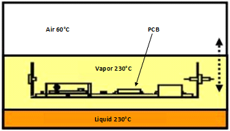 Vapor phase technologie